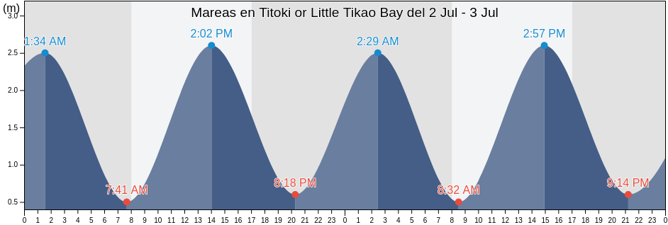 Mareas para hoy en Titoki or Little Tikao Bay, Christchurch City, Canterbury, New Zealand