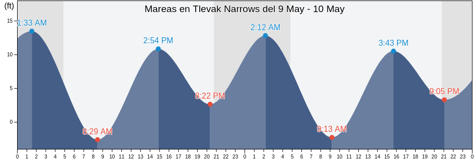 Mareas para hoy en Tlevak Narrows, Prince of Wales-Hyder Census Area, Alaska, United States