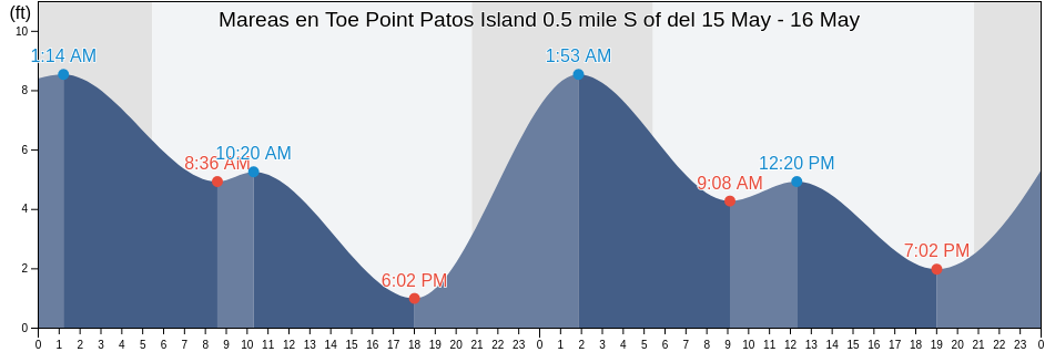 Mareas para hoy en Toe Point Patos Island 0.5 mile S of, San Juan County, Washington, United States