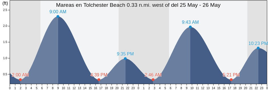 Mareas para hoy en Tolchester Beach 0.33 n.mi. west of, Kent County, Maryland, United States