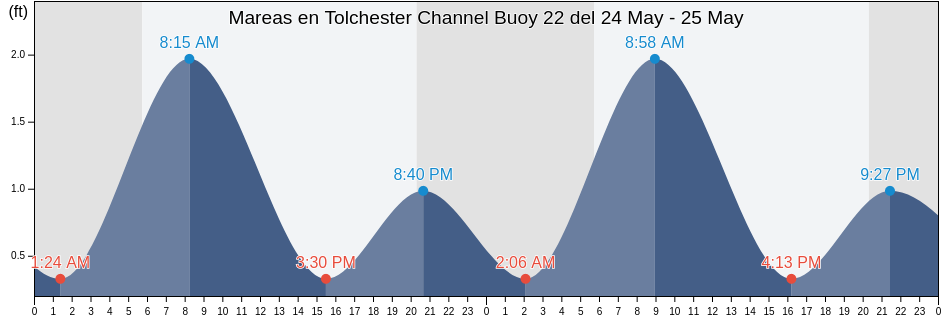 Mareas para hoy en Tolchester Channel Buoy 22, Kent County, Maryland, United States