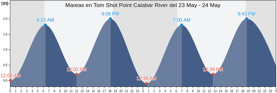 Mareas para hoy en Tom Shot Point Calabar River, Udung Uko, Akwa Ibom, Nigeria