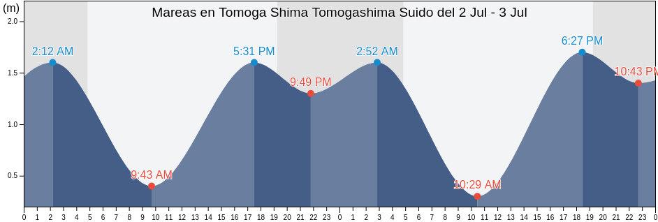 Mareas para hoy en Tomoga Shima Tomogashima Suido, Sumoto Shi, Hyōgo, Japan