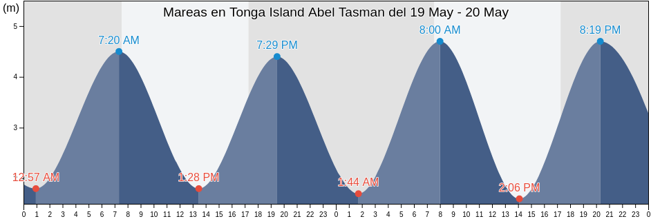 Mareas para hoy en Tonga Island Abel Tasman, Tasman District, Tasman, New Zealand