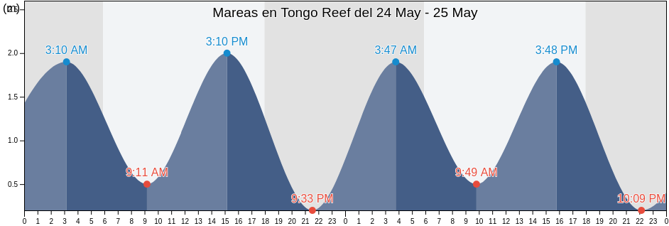 Mareas para hoy en Tongo Reef, Cantón San Cristóbal, Galápagos, Ecuador
