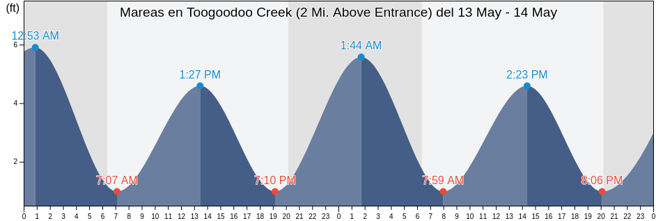 Mareas para hoy en Toogoodoo Creek (2 Mi. Above Entrance), Colleton County, South Carolina, United States