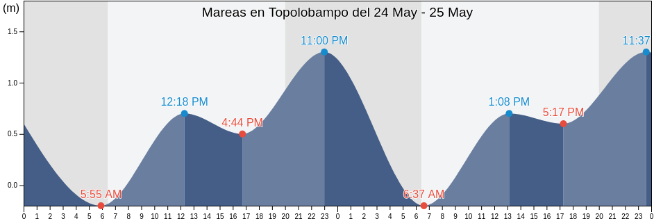 Mareas para hoy en Topolobampo, Ahome, Sinaloa, Mexico