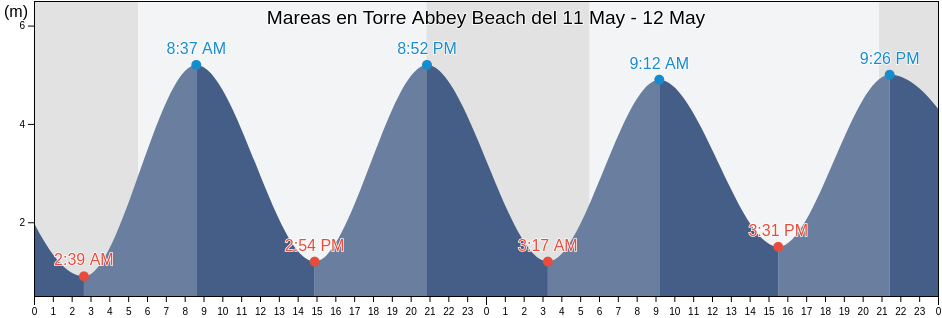 Mareas para hoy en Torre Abbey Beach, Borough of Torbay, England, United Kingdom
