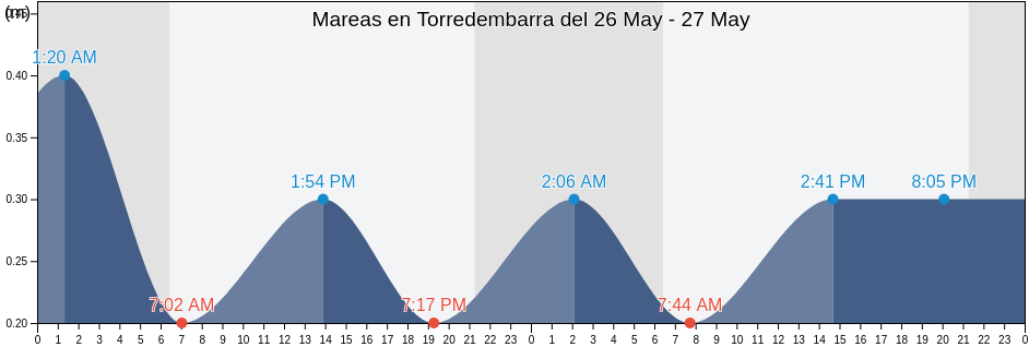Mareas para hoy en Torredembarra, Província de Tarragona, Catalonia, Spain