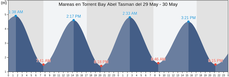 Mareas para hoy en Torrent Bay Abel Tasman, Tasman District, Tasman, New Zealand