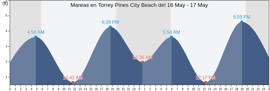 Mareas para hoy en Torrey Pines City Beach, San Diego County, California, United States