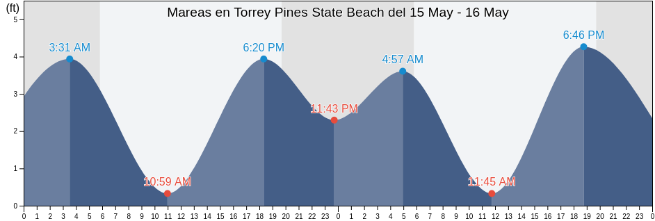 Mareas para hoy en Torrey Pines State Beach, San Diego County, California, United States