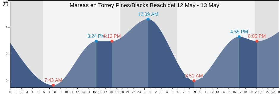 Mareas para hoy en Torrey Pines/Blacks Beach, San Diego County, California, United States