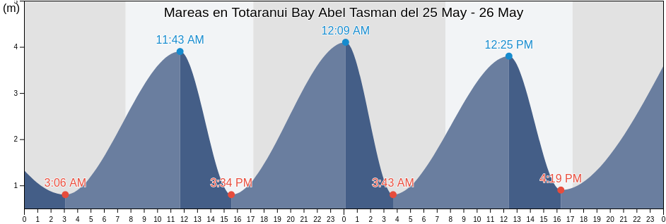 Mareas para hoy en Totaranui Bay Abel Tasman, Tasman District, Tasman, New Zealand