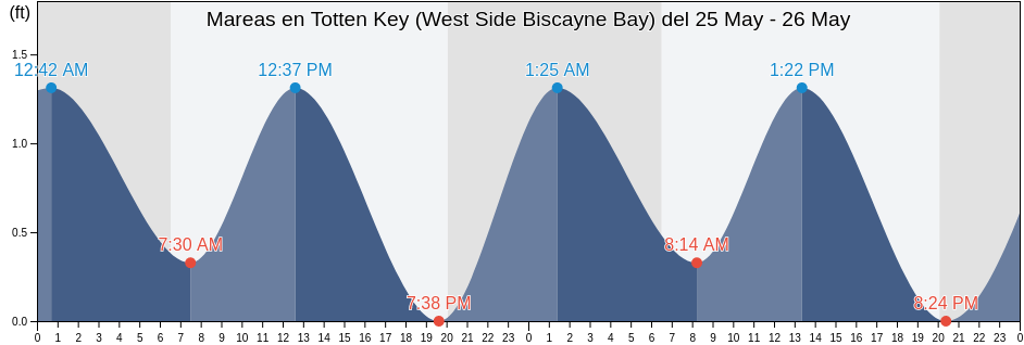 Mareas para hoy en Totten Key (West Side Biscayne Bay), Miami-Dade County, Florida, United States
