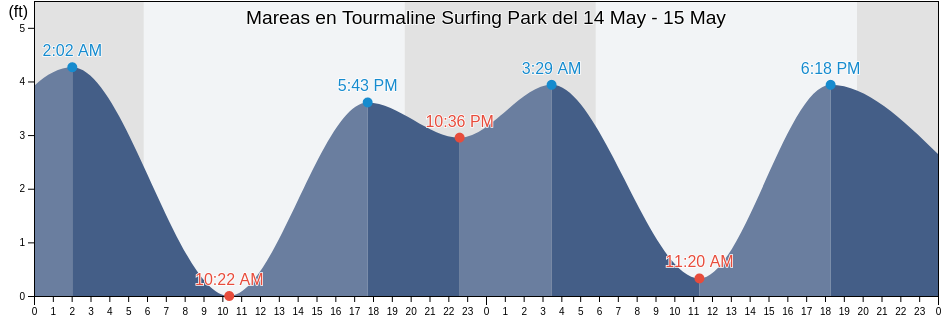 Mareas para hoy en Tourmaline Surfing Park, San Diego County, California, United States