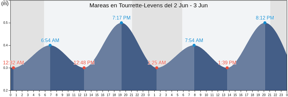 Mareas para hoy en Tourrette-Levens, Alpes-Maritimes, Provence-Alpes-Côte d'Azur, France
