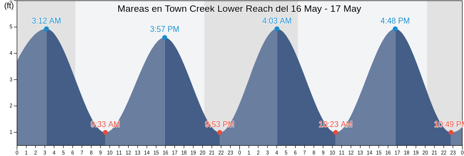 Mareas para hoy en Town Creek Lower Reach, Charleston County, South Carolina, United States