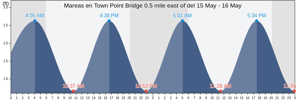 Mareas para hoy en Town Point Bridge 0.5 mile east of, City of Portsmouth, Virginia, United States