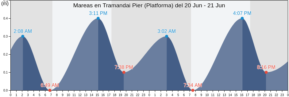 Mareas para hoy en Tramandai Pier (Platforma), Tramandaí, Rio Grande do Sul, Brazil