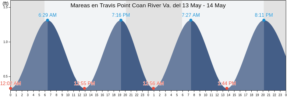 Mareas para hoy en Travis Point Coan River Va., Northumberland County, Virginia, United States