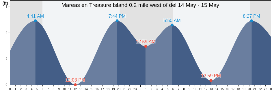 Mareas para hoy en Treasure Island 0.2 mile west of, City and County of San Francisco, California, United States