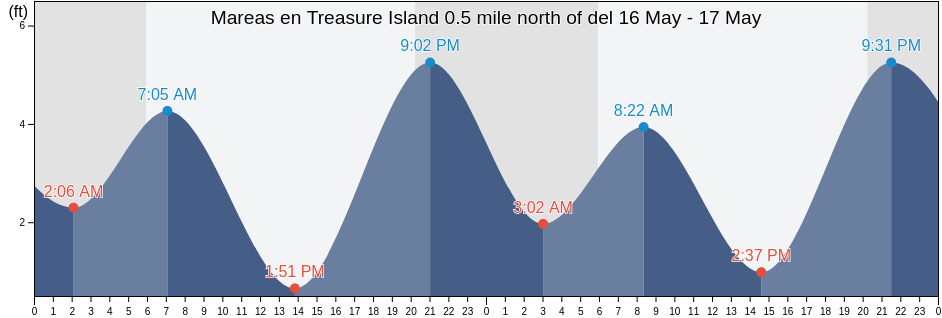 Mareas para hoy en Treasure Island 0.5 mile north of, City and County of San Francisco, California, United States