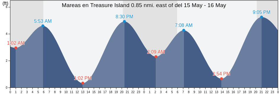 Mareas para hoy en Treasure Island 0.85 nmi. east of, City and County of San Francisco, California, United States