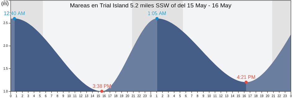 Mareas para hoy en Trial Island 5.2 miles SSW of, Capital Regional District, British Columbia, Canada