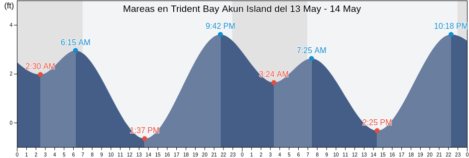 Mareas para hoy en Trident Bay Akun Island, Aleutians East Borough, Alaska, United States