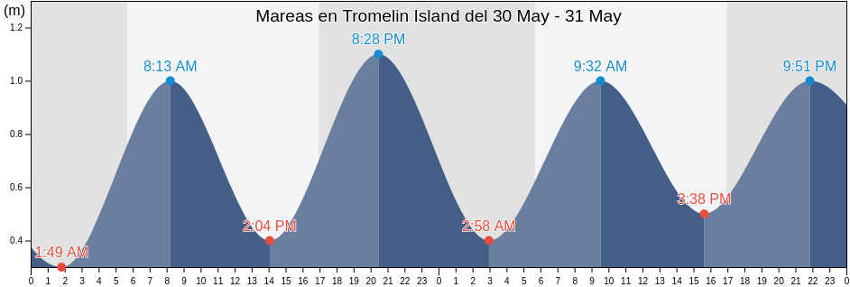 Mareas para hoy en Tromelin Island, Îles Éparses, French Southern Territories