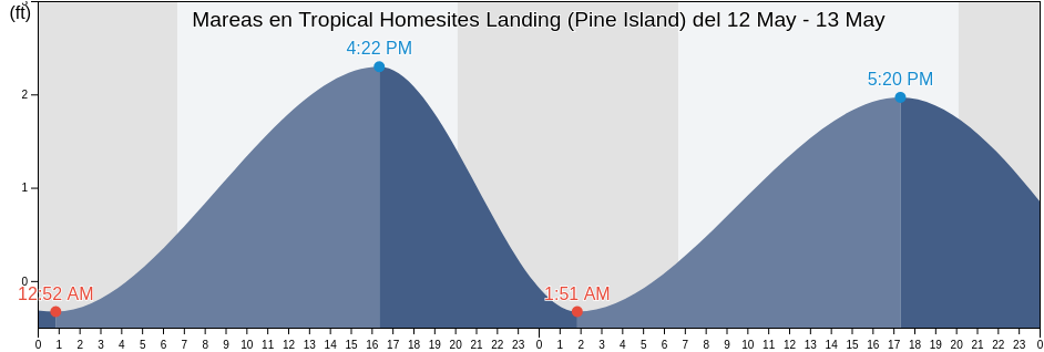 Mareas para hoy en Tropical Homesites Landing (Pine Island), Lee County, Florida, United States