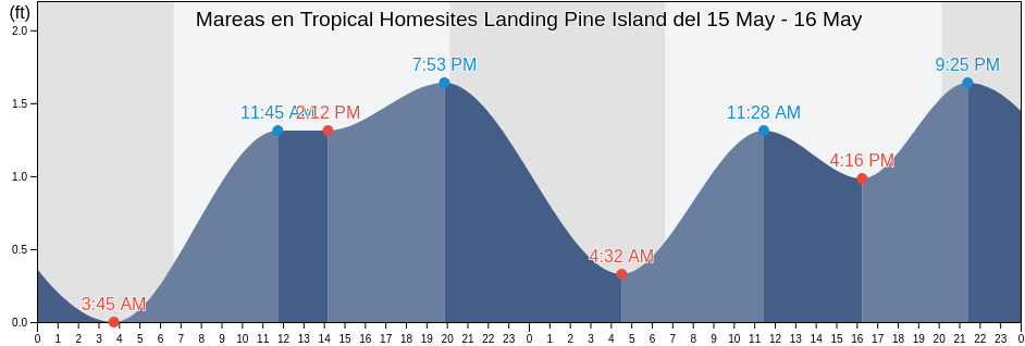 Mareas para hoy en Tropical Homesites Landing Pine Island, Lee County, Florida, United States