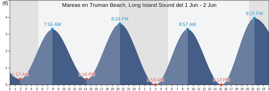 Mareas para hoy en Truman Beach, Long Island Sound, Suffolk County, New York, United States