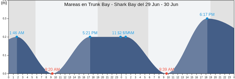 Mareas para hoy en Trunk Bay - Shark Bay, East End, Saint John Island, U.S. Virgin Islands