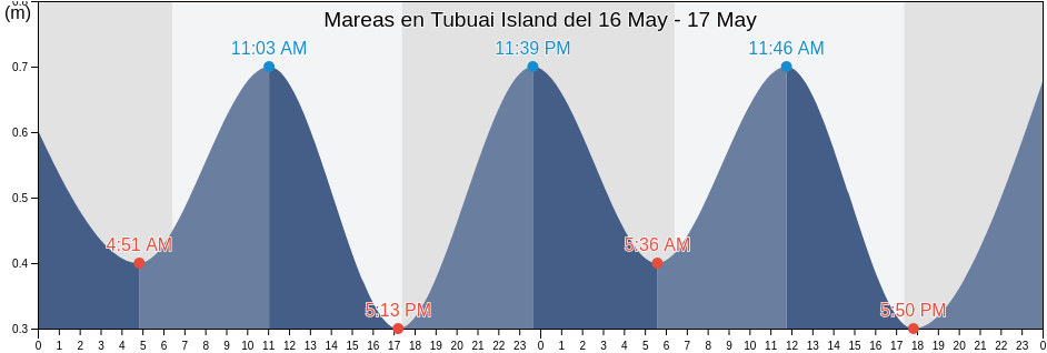 Mareas para hoy en Tubuai Island, Tubuai, Îles Australes, French Polynesia