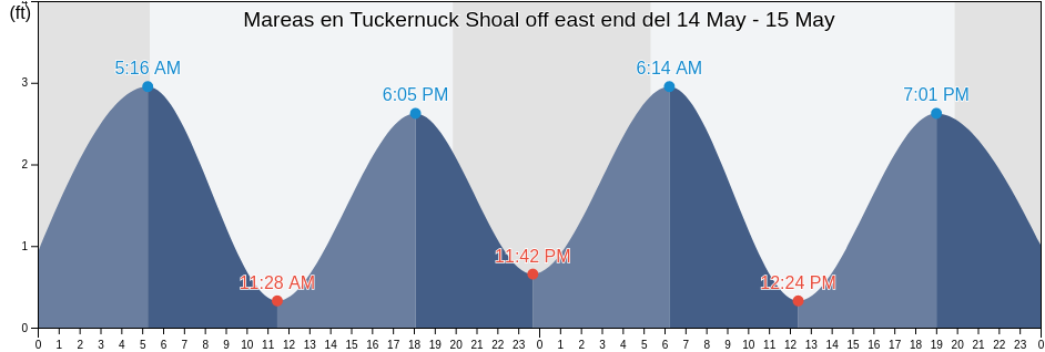 Mareas para hoy en Tuckernuck Shoal off east end, Nantucket County, Massachusetts, United States