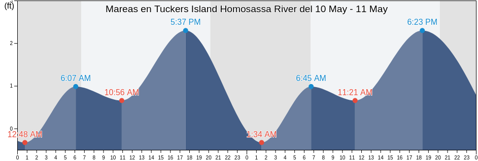 Mareas para hoy en Tuckers Island Homosassa River, Citrus County, Florida, United States