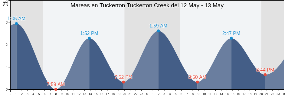 Mareas para hoy en Tuckerton Tuckerton Creek, Atlantic County, New Jersey, United States