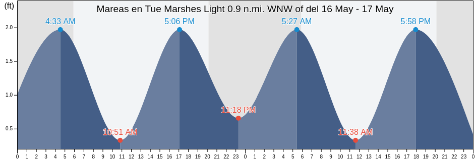 Mareas para hoy en Tue Marshes Light 0.9 n.mi. WNW of, York County, Virginia, United States