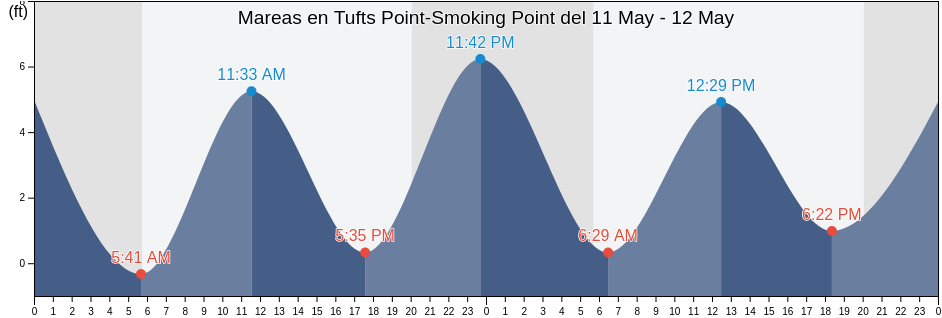 Mareas para hoy en Tufts Point-Smoking Point, Richmond County, New York, United States