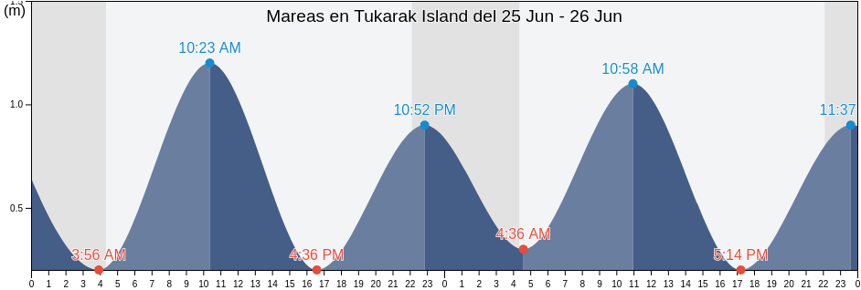 Mareas para hoy en Tukarak Island, Nord-du-Québec, Quebec, Canada