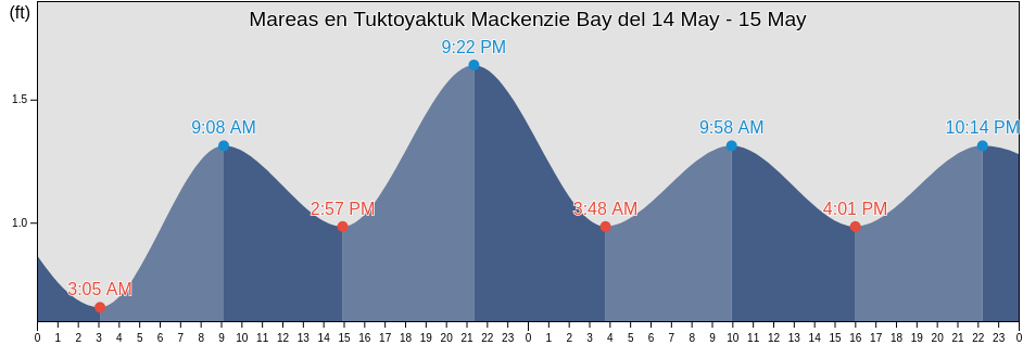 Mareas para hoy en Tuktoyaktuk Mackenzie Bay, Fairbanks North Star Borough, Alaska, United States