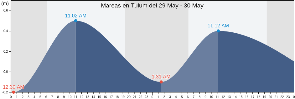 Mareas para hoy en Tulum, Quintana Roo, Mexico