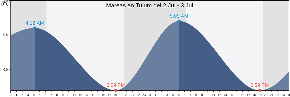 Mareas para hoy en Tulum, Tulum, Quintana Roo, Mexico