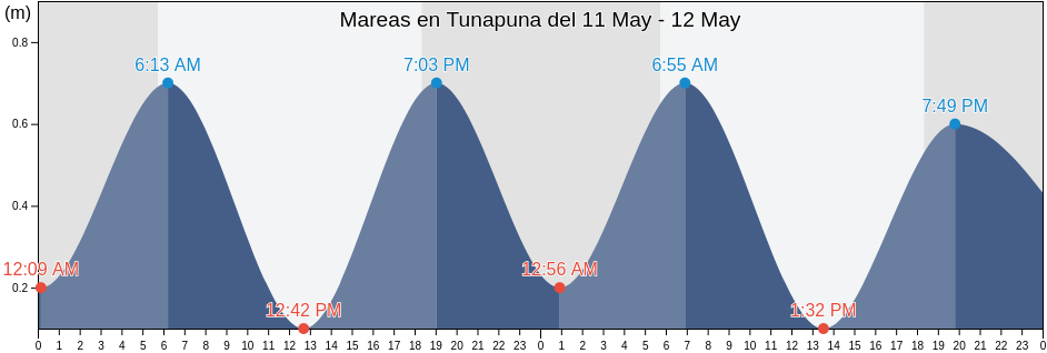 Mareas para hoy en Tunapuna, Tunapuna/Piarco, Trinidad and Tobago