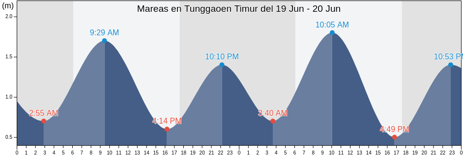 Mareas para hoy en Tunggaoen Timur, East Nusa Tenggara, Indonesia