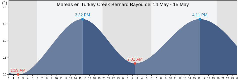 Mareas para hoy en Turkey Creek Bernard Bayou, Harrison County, Mississippi, United States
