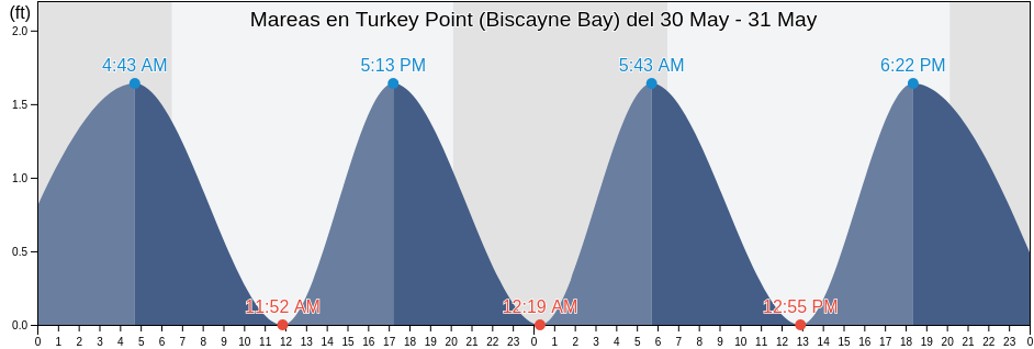 Mareas para hoy en Turkey Point (Biscayne Bay), Miami-Dade County, Florida, United States