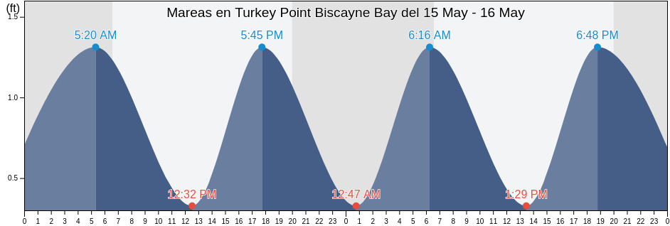 Mareas para hoy en Turkey Point Biscayne Bay, Miami-Dade County, Florida, United States